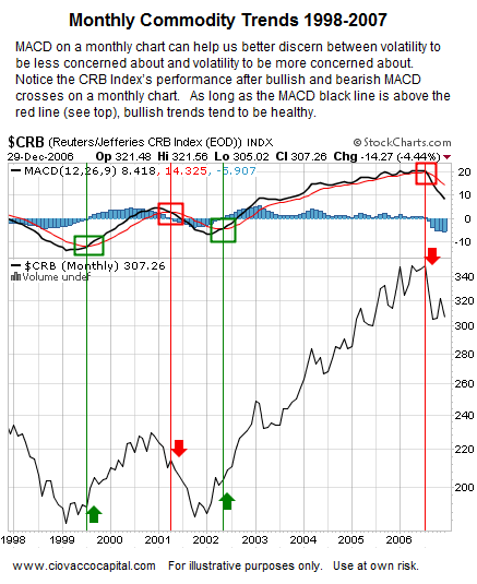 CRB Index 