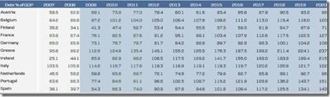 EU Debt to GDP