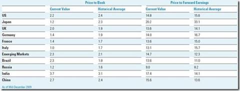 Global Equity Market Valuations