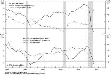US Government Borrowing
