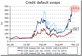 Greek Credit Default Swaps