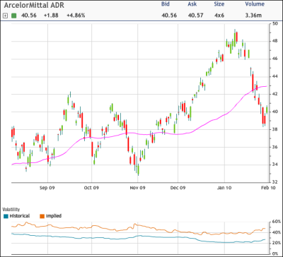 MT Chart