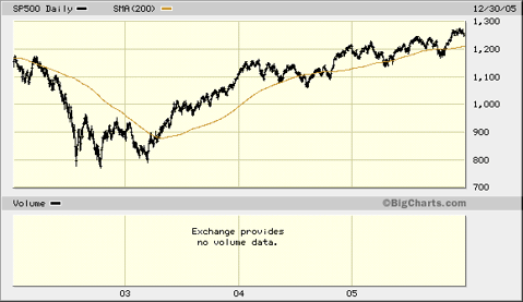 sp-500-2002-05