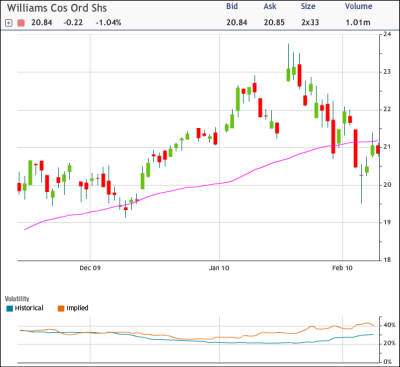 WMB Chart