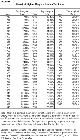 Historical Top Tax Rate