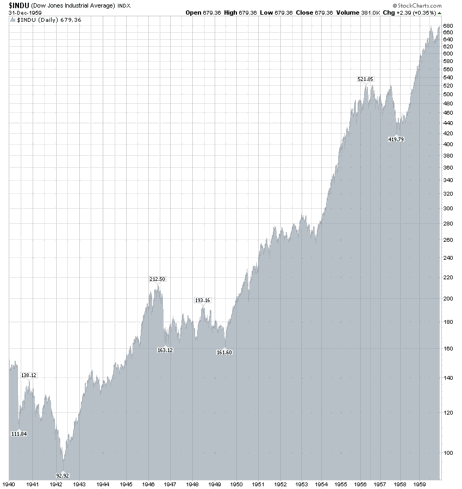 DJIA 1940-1060