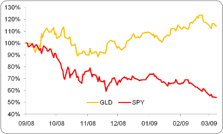 Recessionary Performance of GLD and SPY