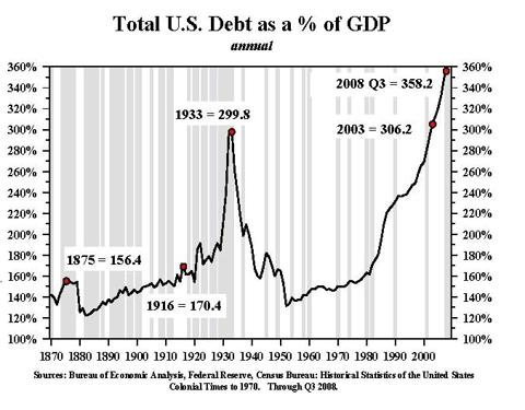 US Debt Levels