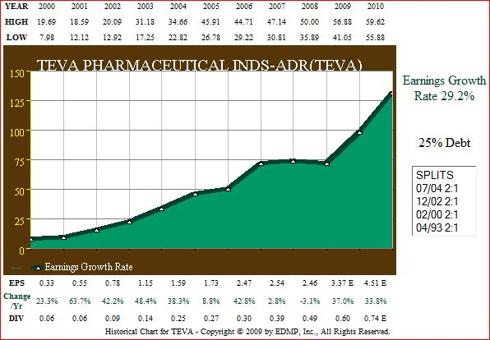 Figure 1 TEVA 11yr EPS Growth
