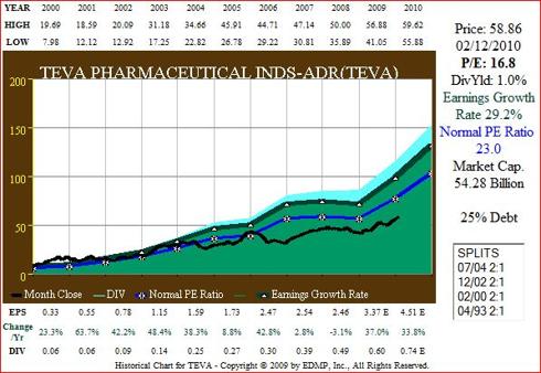 Figure 2 TEVA 11yr EPS Growth correlated to Price