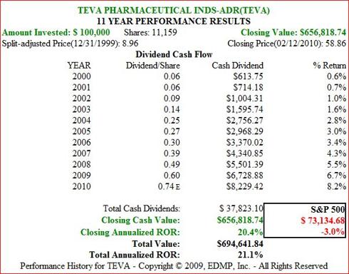 Figure 3 TEVA 11yr Dividend and Price Performance