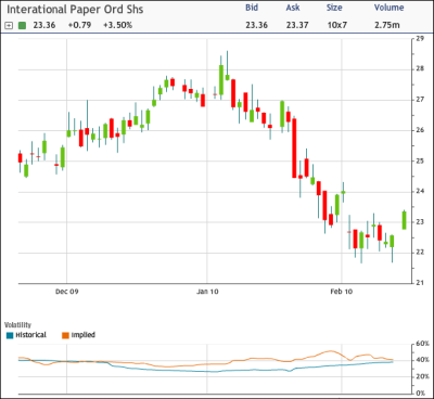 IP Chart