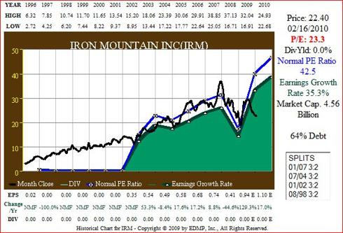 Figure 1A IRM 15yr EPS Growth correlated to Price
