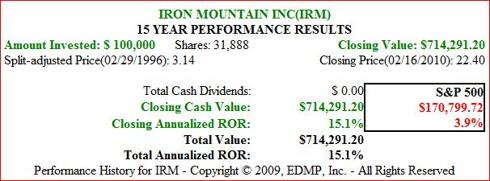 Figure 1B IRM 15yr Price Performance