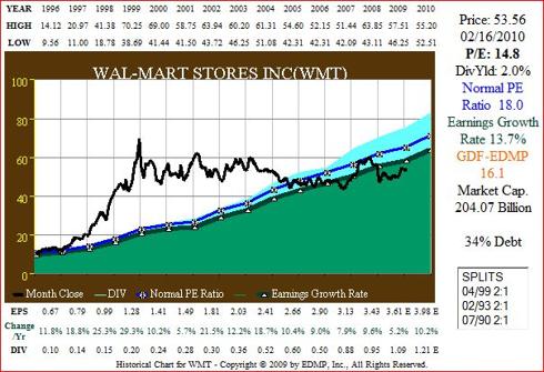 Figure 2A WMT 15yr EPS Growth correlated to Price