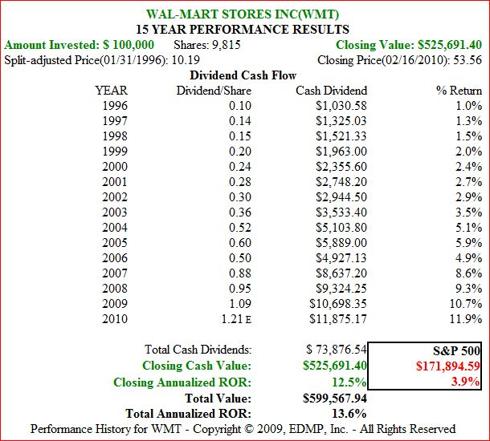 Figure 2B WMT 15yr Dividend and Price Performance