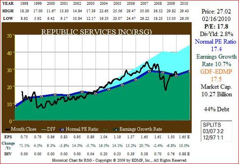 Figure 3A RSG 13yr EPS Growth correlated to Price