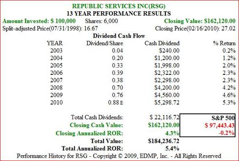 Figure 3B RSG 13yr Dividend and Price Performance