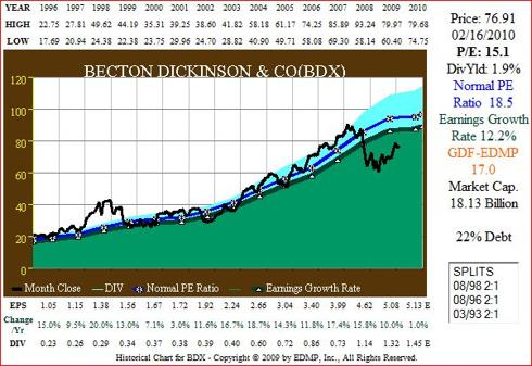 Figure 4A BDX 15yr EPS Growth correlated to Price