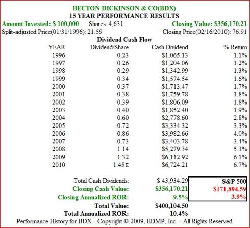 Figure 4B BDX 15yr Dividend and Price Performance