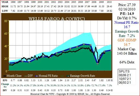 Figure 5A WFC 15yr EPS Growth correlated to Price