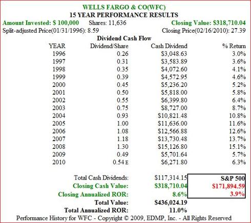 Figure 5B WFC 15yr Dividend and Price Performance