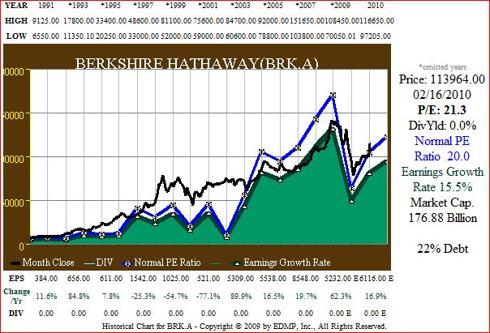 Figure 6A BRK.A 20yr EPS Growth correlated to Price