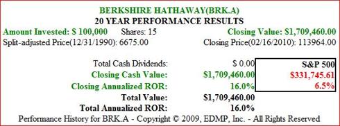 Figure 6B BRK.A 20yr Price Performance