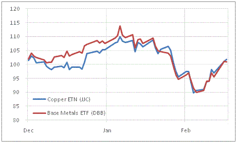 After a sharp tumble in January, base metal prices have climbed back up