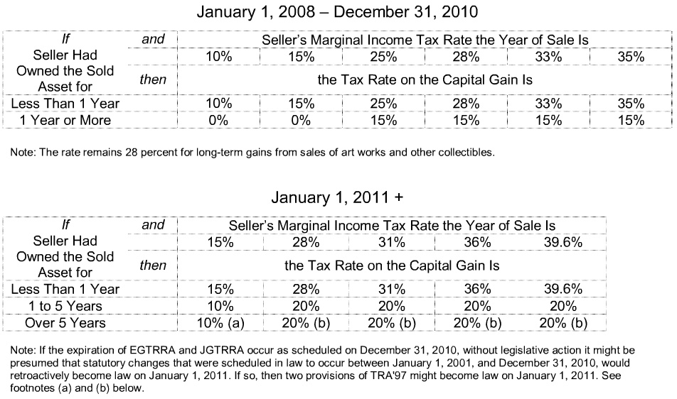 capital gains tax rate  2011