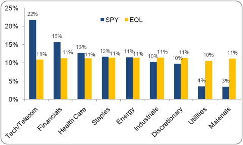 EQL vs SPY