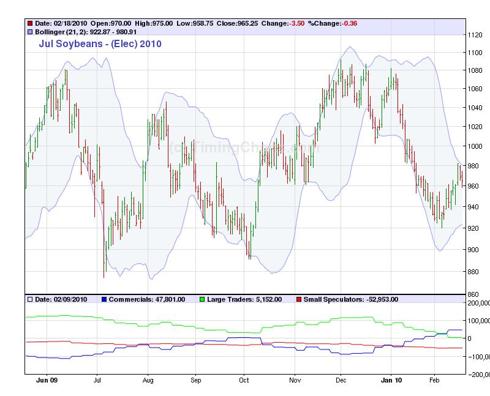 Jul 2010 Soybeans Daily Chart