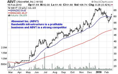 Abovenet Inc. (<a href='http://seekingalpha.com/symbol/abvt' title='AboveNet, Inc.'>ABVT</a>)