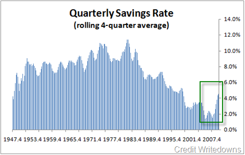 savings-rate-2009-q4-historical