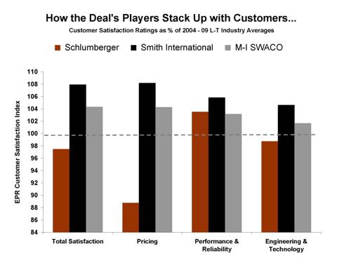 SLB, SII & MIS Customer Satisfaction Ratings