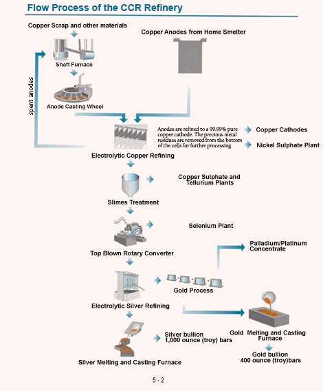 Copper Refining Process