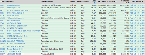 it12 INSIDER SELLING SOARS TO 2010 HIGH