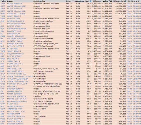 it22 INSIDER SELLING SOARS TO 2010 HIGH