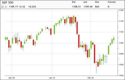 SPX Chart