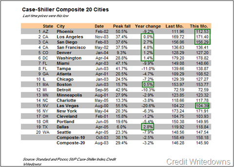 case-shiller-2009-12