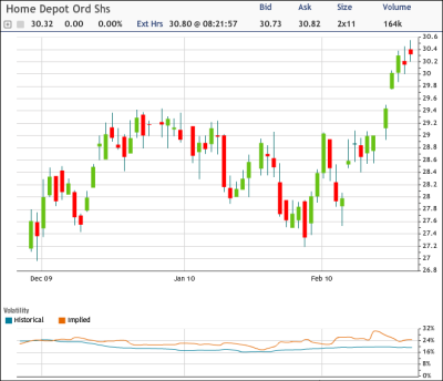 HD Chart