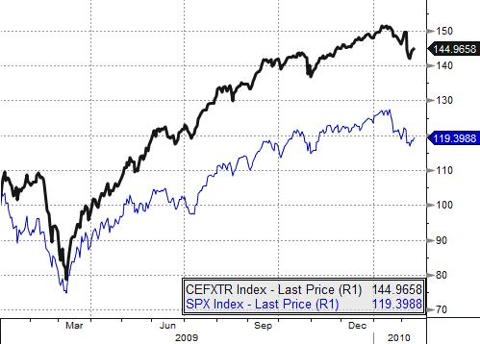 CEFXTR Index vs SPX Index: 12/09 - 2/10