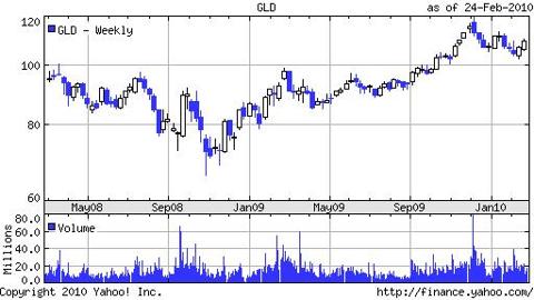 SPDR Gold Shares Trust