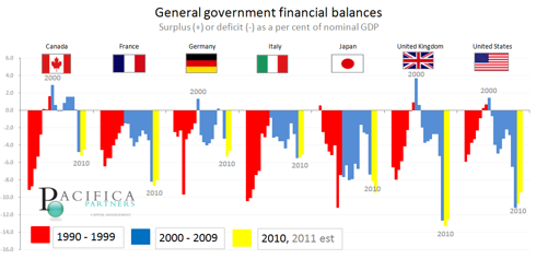General Government Financial Blances - as a % of nominal gdp