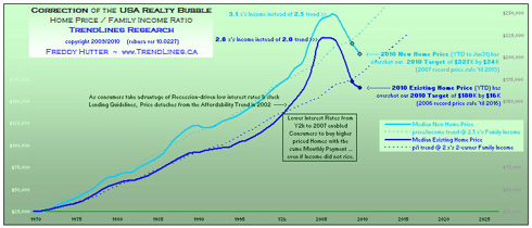 USA $60,000 Housing Bubble correction