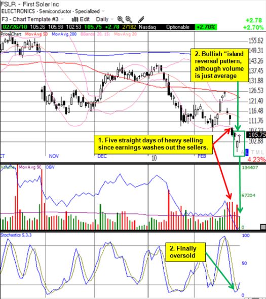 Has FSLR finally made "THE" bottom?!