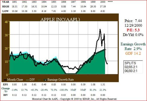 Figure 1. AAPL 10yr 1991-2000 EPS Growth correlated to Price