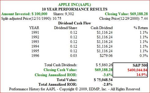 Figure 2. AAPL 10yr 1991-2000 Dividend and Price Performance