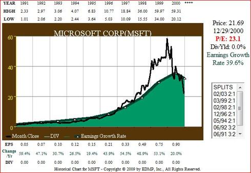 Figure 3. MSFT 10yr 1991-2000 EPS Growth correlated to Price