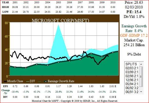 Figure 5. MSFT 10yr 2001-current EPS Growth correlated to Price